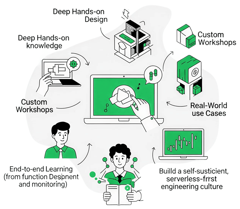 Managed FaaS Operations